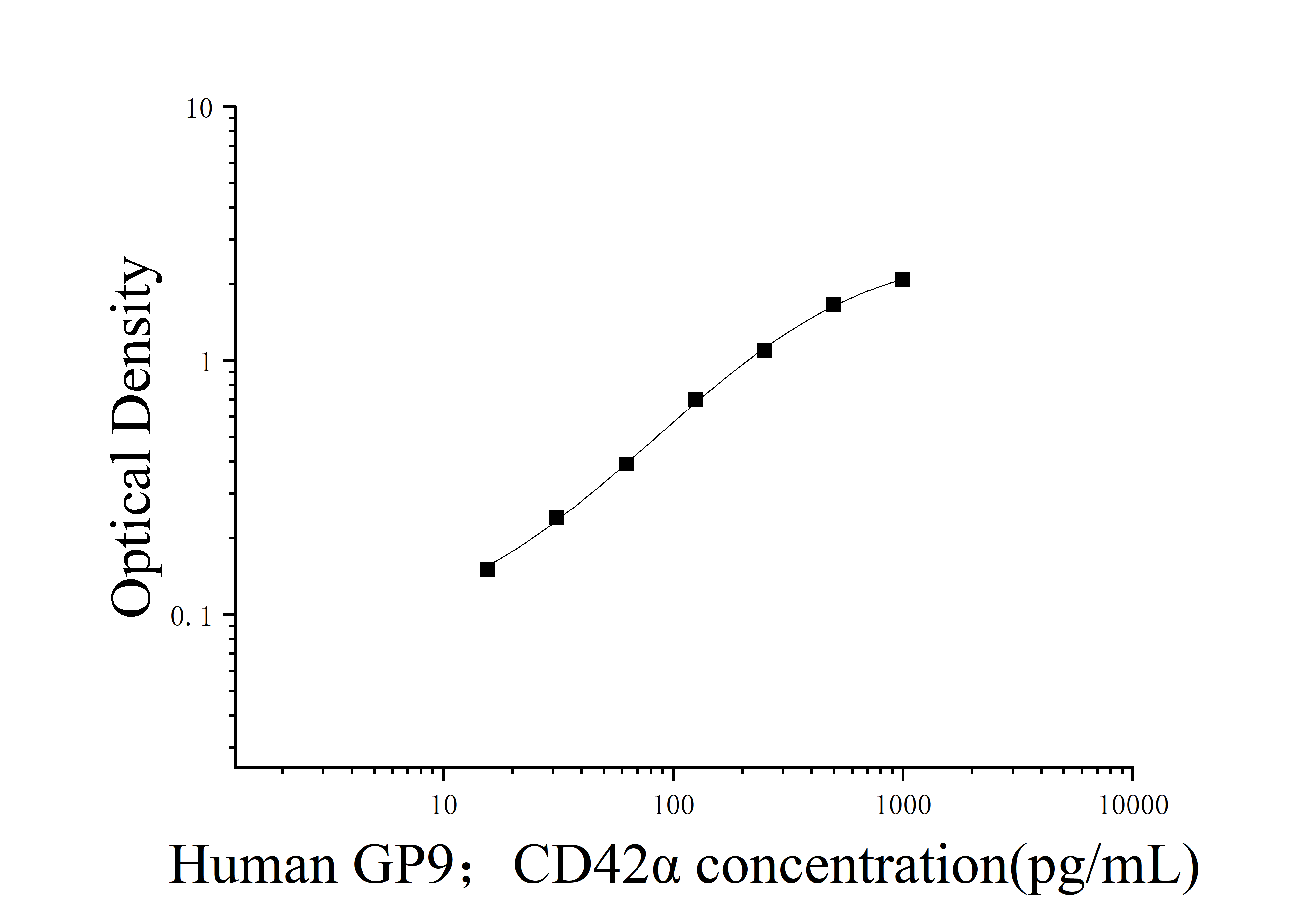 Human GlycoProtein Ⅸ (GP9;CD42α) ELISA Kit Human GlycoProtein Ⅸ (GP9;CD42α) ELISA Kit